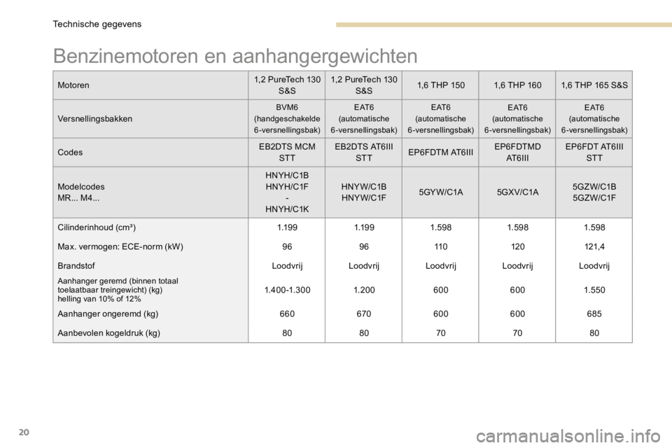 PEUGEOT 3008 2017  Instructieboekje (in Dutch) 20
Benzinemotoren en aanhangergewichten
Motoren1,2 PureTech 130 
S&S 1,2 PureTech 130 
S&S 1,6 THP 150
1,6 THP 1601,6 THP 165 S&S
Versnellingsbakken
BVM6
(handgeschakelde  6-versnellingsbak) E AT 6
(a