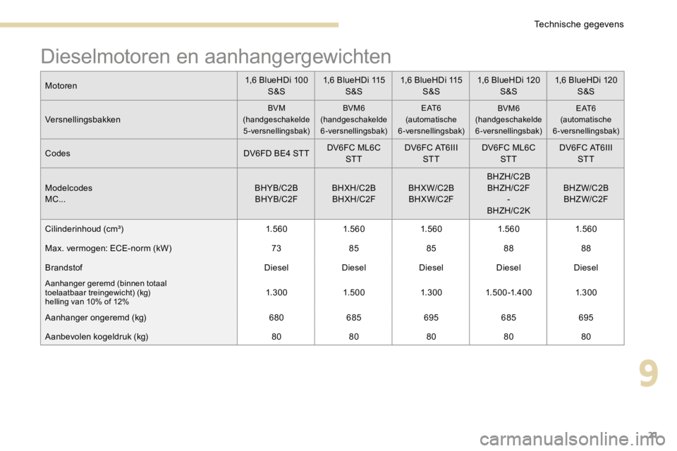 PEUGEOT 3008 2017 Instructieboekje (in Dutch) 21
Dieselmotoren en aanhangergewichten
Motoren1,6 BlueHDi 100
S&S 1,6 BlueHDi 115
S&S 1,6 BlueHDi 115
S&S 1,6 BlueHDi 120
S&S 1,6 BlueHDi 120
S&S
Versnellingsbakken
BVM
(handgeschakelde 5-versne PEUGEOT 3008 2017 Instructieboekje (in Dutch) 21
Dieselmotoren en aanhangergewichten
Motoren1,6 BlueHDi 100
S&S 1,6 BlueHDi 115
S&S 1,6 BlueHDi 115
S&S 1,6 BlueHDi 120
S&S 1,6 BlueHDi 120
S&S
Versnellingsbakken
BVM
(handgeschakelde 5-versne