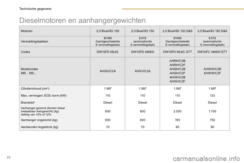 PEUGEOT 3008 2017 Instructieboekje (in Dutch) 22
Dieselmotoren en aanhangergewichten
Motoren2,0 BlueHDi 1502,0 BlueHDi 1502,0 BlueHDi 150 S&S 2,0 BlueHDi 180 S&S
Versnellingsbakken
BVM6
(handgeschakelde 6-versnellingsbak) E AT 6
(automatische
6 PEUGEOT 3008 2017 Instructieboekje (in Dutch) 22
Dieselmotoren en aanhangergewichten
Motoren2,0 BlueHDi 1502,0 BlueHDi 1502,0 BlueHDi 150 S&S 2,0 BlueHDi 180 S&S
Versnellingsbakken
BVM6
(handgeschakelde 6-versnellingsbak) E AT 6
(automatische
6