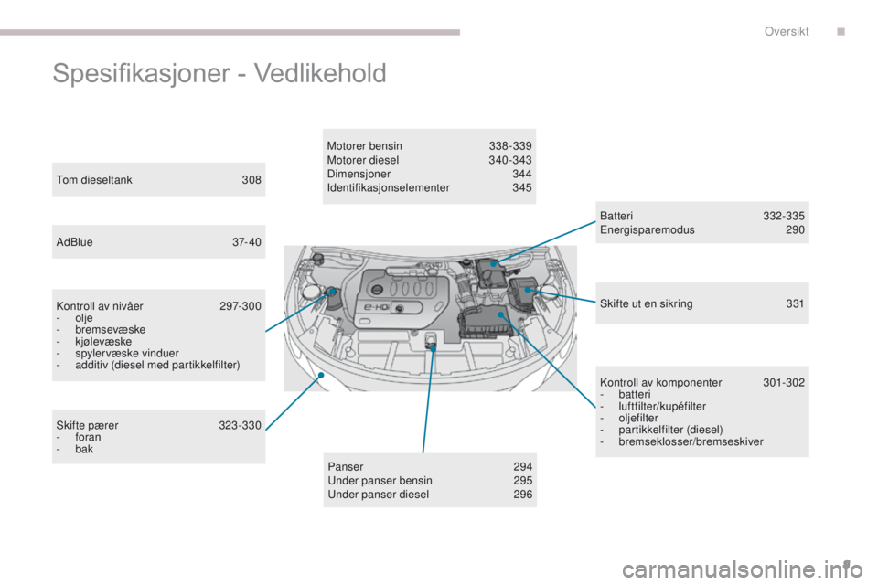PEUGEOT 3008 2017 Instruksjoner for bruk (in Norwegian) 9
3008-2_no_Chap00b_vue-ensemble_ed01-2016
Spesifikasjoner - Vedlikehold
Batteri 332-335en
ergisparemodus 290
tom
dieseltank
3
08
AdBlue
3
7- 40
Kontroll av nivåer
2
97-300
-
olje
-
b PEUGEOT 3008 2017 Instruksjoner for bruk (in Norwegian) 9
3008-2_no_Chap00b_vue-ensemble_ed01-2016
Spesifikasjoner - Vedlikehold
Batteri 332-335en
ergisparemodus 290
tom
dieseltank
3
08
AdBlue
3
7- 40
Kontroll av nivåer
2
97-300
-
olje
-
b