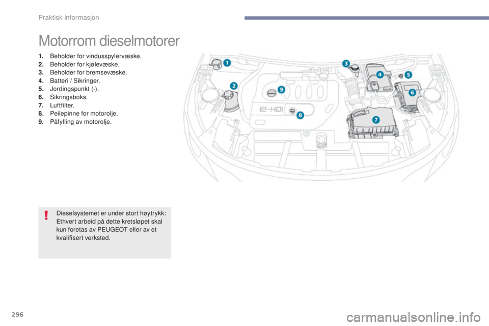 PEUGEOT 3008 2017  Instruksjoner for bruk (in Norwegian) 296
3008-2_no_Chap07_infos-pratiques_ed01-2016
Motorrom dieselmotorer
1. Beholder for vindusspylervæske.
2. Beholder for kjølevæske.
3.
 B

eholder for bremsevæske.
4.
 B

atteri / Sikringer.
5.
 
