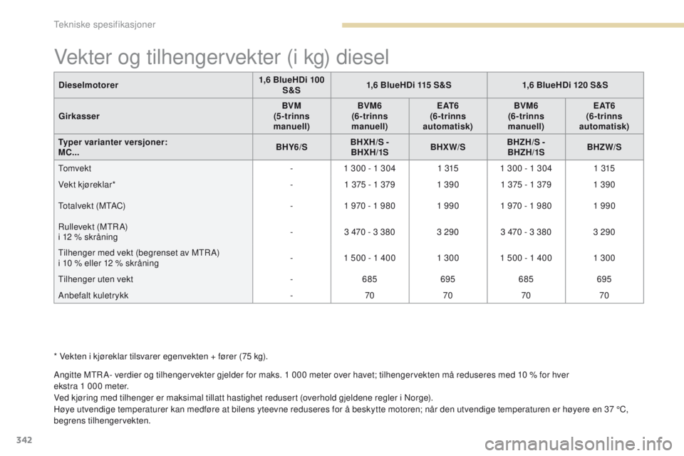 PEUGEOT 3008 2017 Instruksjoner for bruk (in Norwegian) 342
3008-2_no_Chap09_caracteristiques_ed01-2016
Vekter og tilhengervekter (i kg) diesel
Angitte MtRA- verdier og tilhengervekter gjelder for maks. 1 000 meter over havet; tilhengervekten må reduseres PEUGEOT 3008 2017 Instruksjoner for bruk (in Norwegian) 342
3008-2_no_Chap09_caracteristiques_ed01-2016
Vekter og tilhengervekter (i kg) diesel
Angitte MtRA- verdier og tilhengervekter gjelder for maks. 1 000 meter over havet; tilhengervekten må reduseres