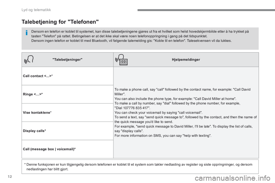 PEUGEOT 3008 2017  Instruksjoner for bruk (in Norwegian) 12
 Lyd og telematikk 
Transversal-Peugeot_no_Chap01_NAC-2-2-0_ed01-2016
"Talebetjeninger"Hjelpemeldinger
Call contact <...>  *  
 To make a phone call, say "call" followed by the contact name, for ex