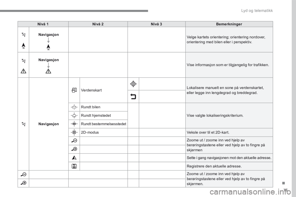 PEUGEOT 3008 2017  Instruksjoner for bruk (in Norwegian) 15
.
 Lyd og telematikk 
Transversal-Peugeot_no_Chap01_NAC-2-2-0_ed01-2016
Nivå 1Nivå 2Nivå 3Bemerkninger
Navigasjon Velge kartets orientering; orientering nordover, orientering med bilen eller i p