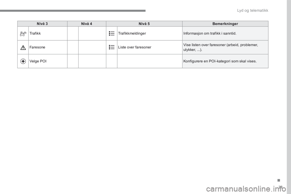 PEUGEOT 3008 2017  Instruksjoner for bruk (in Norwegian) 21
.
 Lyd og telematikk 
Transversal-Peugeot_no_Chap01_NAC-2-2-0_ed01-2016
Nivå 3Nivå 4Nivå 5Bemerkninger
 Tr a f i k k   Trafikkmeldinger  Informasjon om trafikk i sanntid. 
 Faresone  Liste over 
