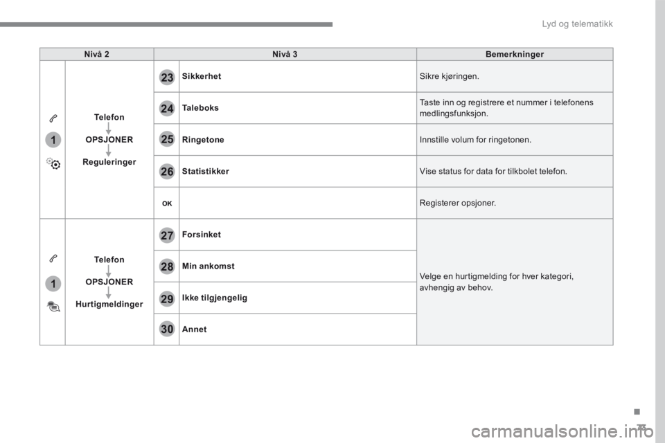 PEUGEOT 3008 2017 Instruksjoner for bruk (in Norwegian) 73
.
1
1
27
28
29
30
23
24
25
26
Lyd og telematikk
Transversal-Peugeot_no_Chap01_NAC-2-2-0_ed01-2016
Nivå 2Nivå 3Bemerkninger
Telefon
OPSJONER
Reguleringer
Sikkerhet Sikre kjøringen.
Ta l e b o PEUGEOT 3008 2017 Instruksjoner for bruk (in Norwegian) 73
.
1
1
27
28
29
30
23
24
25
26
Lyd og telematikk
Transversal-Peugeot_no_Chap01_NAC-2-2-0_ed01-2016
Nivå 2Nivå 3Bemerkninger
Telefon
OPSJONER
Reguleringer
Sikkerhet Sikre kjøringen.
Ta l e b o
