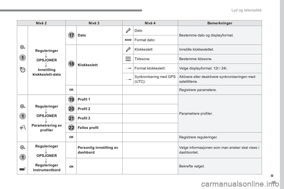 PEUGEOT 3008 2017 Instruksjoner for bruk (in Norwegian) 85
.
1
17
18
1
1
20
19
21
22
Lyd og telematikk
Transversal-Peugeot_no_Chap01_NAC-2-2-0_ed01-2016
Nivå 2Nivå 3Nivå 4Bemerkninger
Reguleringer
OPSJONER
Innstilling klokkeslett-dato
Dato Dato Beste PEUGEOT 3008 2017 Instruksjoner for bruk (in Norwegian) 85
.
1
17
18
1
1
20
19
21
22
Lyd og telematikk
Transversal-Peugeot_no_Chap01_NAC-2-2-0_ed01-2016
Nivå 2Nivå 3Nivå 4Bemerkninger
Reguleringer
OPSJONER
Innstilling klokkeslett-dato
Dato Dato Beste
