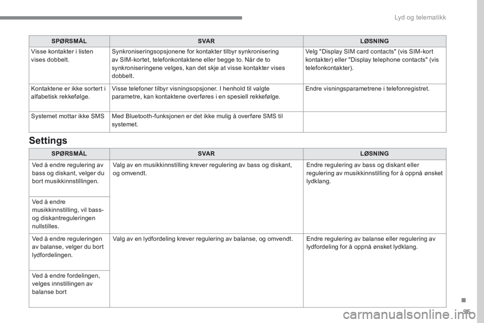 PEUGEOT 3008 2017  Instruksjoner for bruk (in Norwegian) 95
.
 Lyd og telematikk 
Transversal-Peugeot_no_Chap01_NAC-2-2-0_ed01-2016
SPØRSMÅLSVA RLØSNING
 Visse kontakter i listen vises dobbelt.  Synkroniseringsopsjonene for kontakter tilbyr synkroniserin