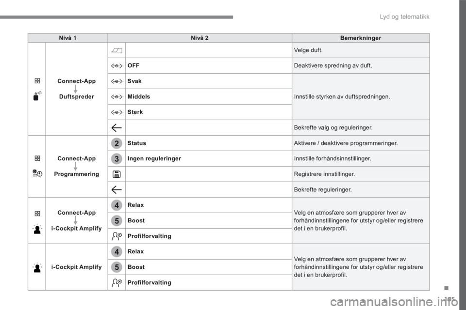 PEUGEOT 3008 2017  Instruksjoner for bruk (in Norwegian) 105
.
2
3
4
4
5
5
 Lyd og telematikk 
Transversal-Peugeot_no_Chap02_RCC-2-2-0_ed01-2016
Nivå 1Nivå 2Bemerkninger
Connect-App
Duftspreder
 Velge  duft. 
OFF Deaktivere spredning av duft. 
Svak
 Innst