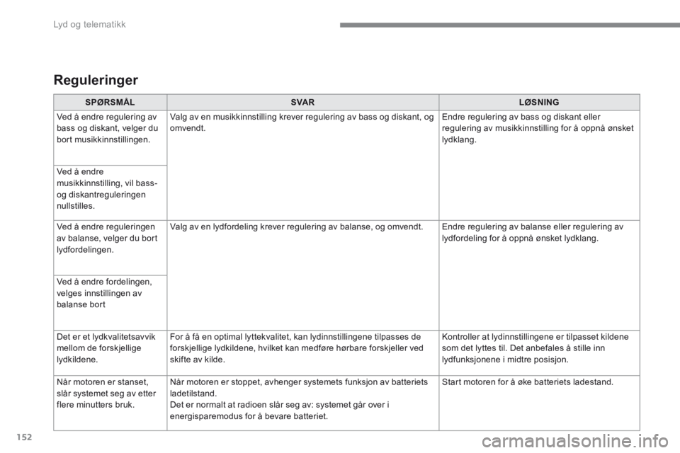 PEUGEOT 3008 2017  Instruksjoner for bruk (in Norwegian) 152
 Lyd og telematikk 
Transversal-Peugeot_no_Chap02_RCC-2-2-0_ed01-2016
SPØRSMÅLSVA RLØSNING
 Ved å endre regulering av bass og diskant, velger du bort musikkinnstillingen. 
 Valg av en musikkin