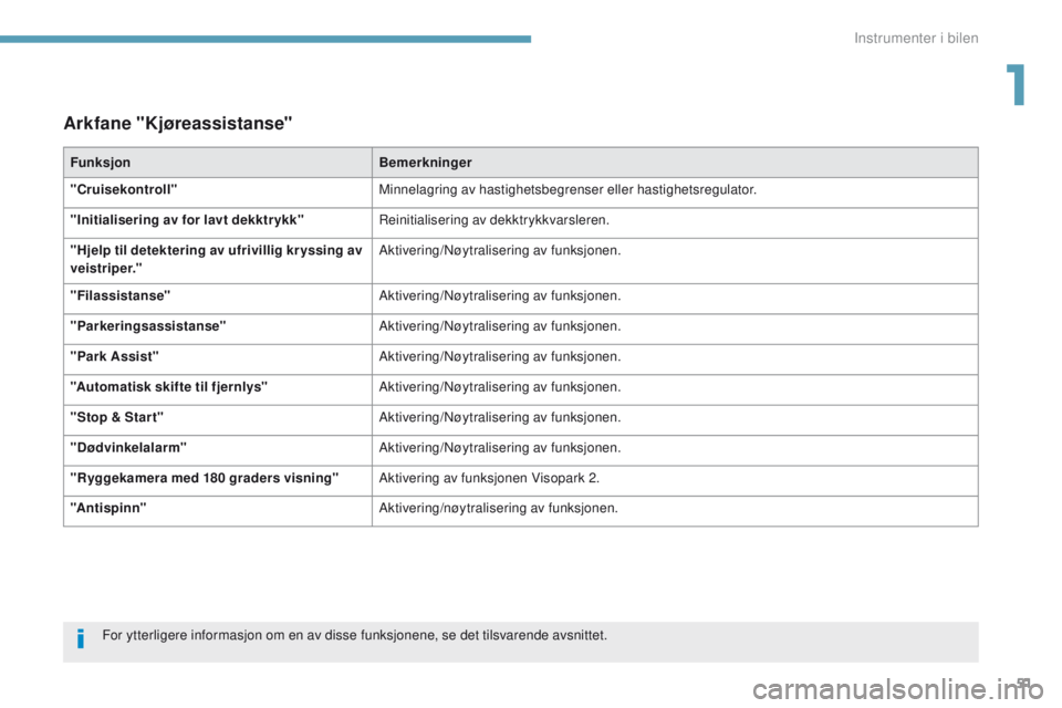 PEUGEOT 3008 2017 Instruksjoner for bruk (in Norwegian) 51
3008-2_no_Chap01_instruments-de-bord_ed01-2016
Arkfane "Kjøreassistanse"
FunksjonBemerkninger
"Cruisekontroll " Minnelagring av hastighetsbegrenser eller hastighetsregulator.
" PEUGEOT 3008 2017 Instruksjoner for bruk (in Norwegian) 51
3008-2_no_Chap01_instruments-de-bord_ed01-2016
Arkfane "Kjøreassistanse"
FunksjonBemerkninger
"Cruisekontroll " Minnelagring av hastighetsbegrenser eller hastighetsregulator.
"
