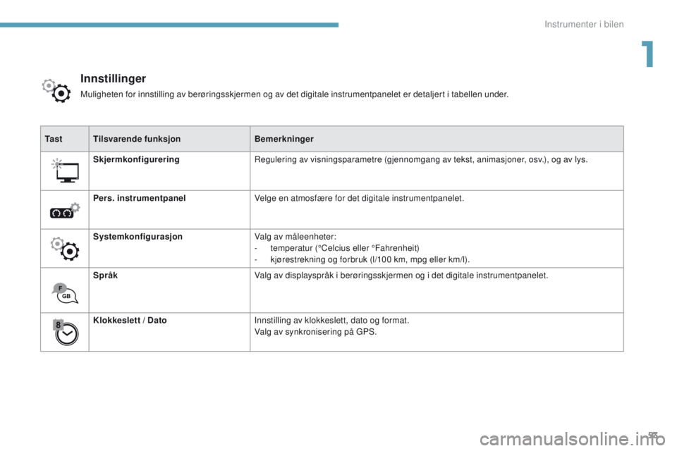 PEUGEOT 3008 2017 Instruksjoner for bruk (in Norwegian) 53
3008-2_no_Chap01_instruments-de-bord_ed01-2016
Ta s tTilsvarende funksjon Bemerkninger
Skjermkonfigurering Regulering av visningsparametre (gjennomgang av tekst, animasjoner, osv.), og av lys.
Pers PEUGEOT 3008 2017 Instruksjoner for bruk (in Norwegian) 53
3008-2_no_Chap01_instruments-de-bord_ed01-2016
Ta s tTilsvarende funksjon Bemerkninger
Skjermkonfigurering Regulering av visningsparametre (gjennomgang av tekst, animasjoner, osv.), og av lys.
Pers