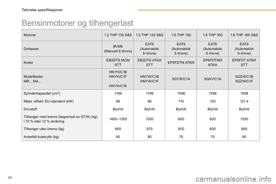 PEUGEOT 3008 2017 Instruksjoner for bruk (in Norwegian) 20
Bensinmotorer og tilhengerlast
Motorer1.2 THP 130 S&S1.2 THP 130 S&S 1.6 THP 1501.6 THP 1601.6 THP 165 S&S
Girkasser BVM6
(Manuell 6-trinns) E AT 6
(Automatisk 6-trinns) E AT 6
(Automatisk 6-trin PEUGEOT 3008 2017 Instruksjoner for bruk (in Norwegian) 20
Bensinmotorer og tilhengerlast
Motorer1.2 THP 130 S&S1.2 THP 130 S&S 1.6 THP 1501.6 THP 1601.6 THP 165 S&S
Girkasser BVM6
(Manuell 6-trinns) E AT 6
(Automatisk 6-trinns) E AT 6
(Automatisk 6-trin