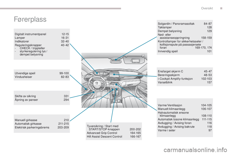 PEUGEOT 3008 2017  Instruksjoner for bruk (in Norwegian) 7
3008-2_no_Chap00b_vue-ensemble_ed01-2016
Fører plass
Digitalt instrumentpanel 12-15
Lamper  16 - 31
Indikatorer
 

32- 40
Reguleringsknapper
 4

0- 42
-
 
C
 H
eC
 K / trippteller
-
 
s
 tyrkeregul