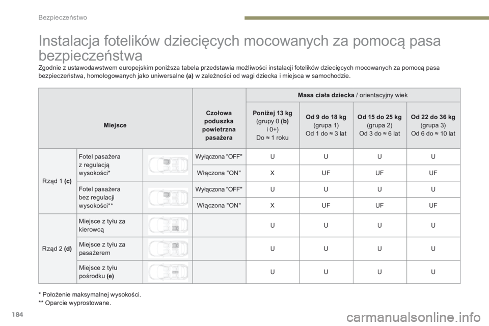 PEUGEOT 3008 2017 Instrukcja obsługi (in Polish) 184
3008-2_pl_Chap05_securite_ed01-2016
Instalacja fotelików dziecięcych mocowanych za pomocą pasa
bezpieczeństwa
Masa ciała dziecka / orientacyjny wiek
Miejsce Czołowa
poduszka
powietrzna p PEUGEOT 3008 2017 Instrukcja obsługi (in Polish) 184
3008-2_pl_Chap05_securite_ed01-2016
Instalacja fotelików dziecięcych mocowanych za pomocą pasa
bezpieczeństwa
Masa ciała dziecka / orientacyjny wiek
Miejsce Czołowa
poduszka
powietrzna p