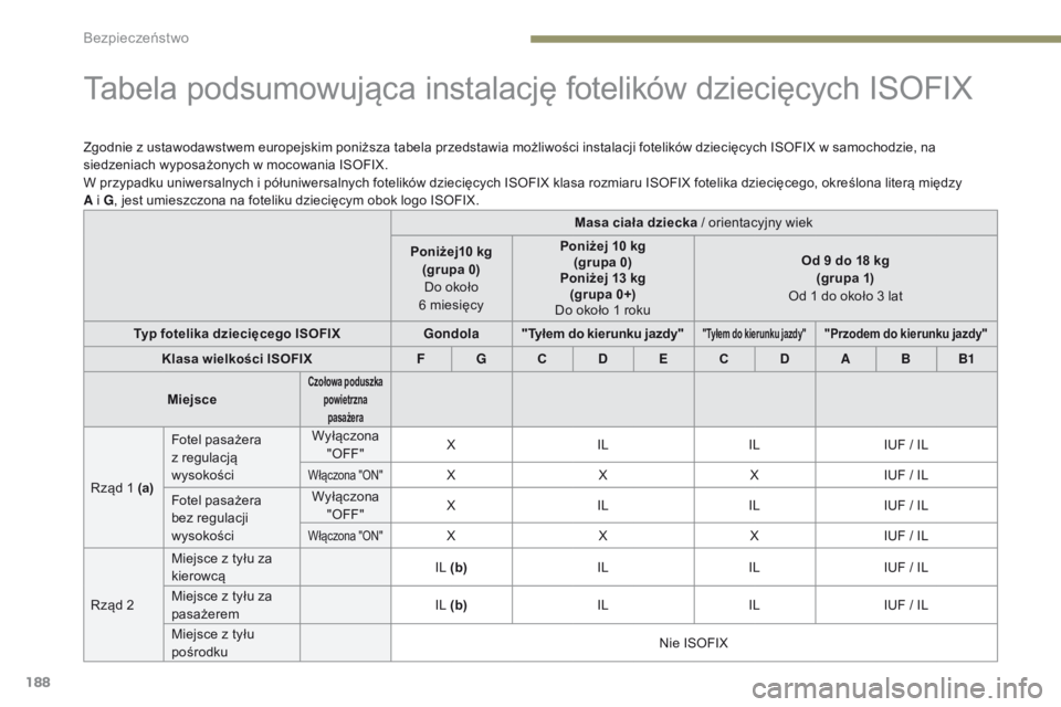 PEUGEOT 3008 2017 Instrukcja obsługi (in Polish) 188
3008-2_pl_Chap05_securite_ed01-2016
Tabela podsumowująca instalację fotelików dziecięcych ISOFIX
Zgodnie z ustawodawstwem europejskim poniższa tabela przedstawia możliwości instalacji fotel PEUGEOT 3008 2017 Instrukcja obsługi (in Polish) 188
3008-2_pl_Chap05_securite_ed01-2016
Tabela podsumowująca instalację fotelików dziecięcych ISOFIX
Zgodnie z ustawodawstwem europejskim poniższa tabela przedstawia możliwości instalacji fotel