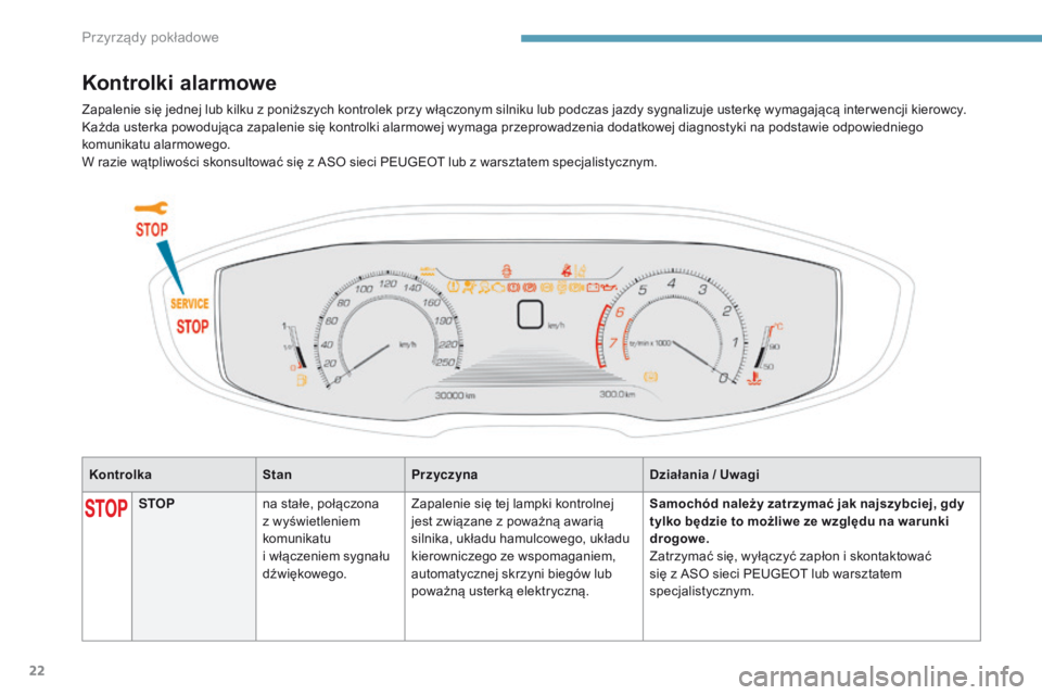 PEUGEOT 3008 2017 Instrukcja obsługi (in Polish) 22
3008-2_pl_Chap01_instruments-de-bord_ed01-2016
KontrolkaStanPrzyczyna Działania / Uwagi
Kontrolki alarmowe
STOPna stałe, połączona
z wyświetleniem
komunikatu
i
włączeniem sygnału
dźw PEUGEOT 3008 2017 Instrukcja obsługi (in Polish) 22
3008-2_pl_Chap01_instruments-de-bord_ed01-2016
KontrolkaStanPrzyczyna Działania / Uwagi
Kontrolki alarmowe
STOPna stałe, połączona
z wyświetleniem
komunikatu
i
włączeniem sygnału
dźw