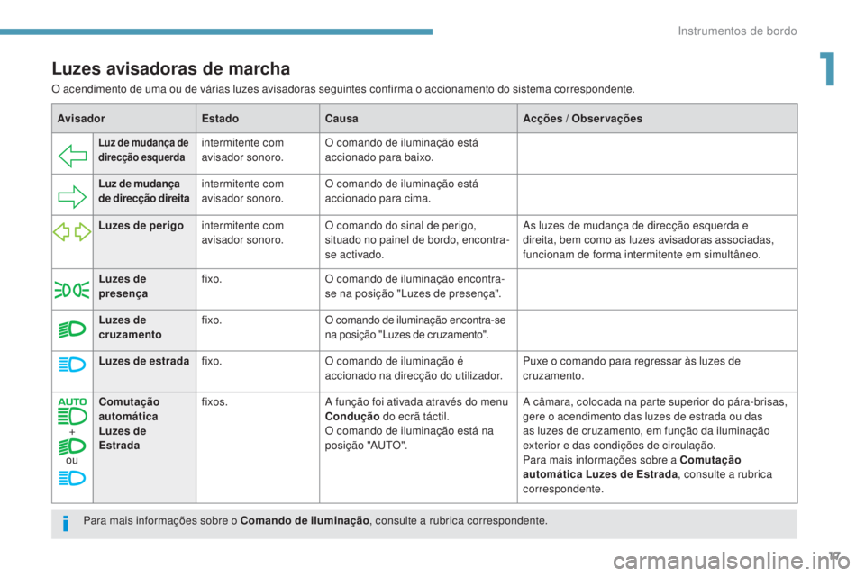 PEUGEOT 3008 2017 Manual de utilização (in Portuguese) 17
3008-2_pt_Chap01_instruments-de-bord_ed01-2016
AvisadorEstadoCausa Acções / Observações
Luz de mudança de
direcção esquerdaintermitente com
avisador sonoro.O comando de iluminação está PEUGEOT 3008 2017 Manual de utilização (in Portuguese) 17
3008-2_pt_Chap01_instruments-de-bord_ed01-2016
AvisadorEstadoCausa Acções / Observações
Luz de mudança de
direcção esquerdaintermitente com
avisador sonoro.O comando de iluminação está