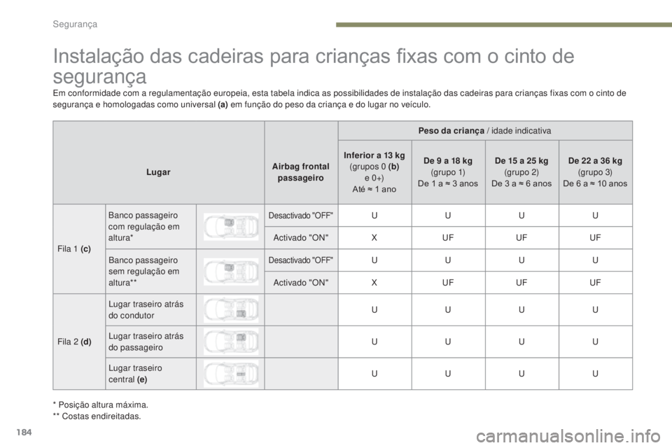 PEUGEOT 3008 2017 Manual de utilização (in Portuguese) 184
3008-2_pt_Chap05_securite_ed01-2016
Instalação das cadeiras para crianças fixas com o cinto de
segurança
Peso da criança / idade indicativa
Lugar Airbag frontal
passageiro Inferior a 13 kg
PEUGEOT 3008 2017 Manual de utilização (in Portuguese) 184
3008-2_pt_Chap05_securite_ed01-2016
Instalação das cadeiras para crianças fixas com o cinto de
segurança
Peso da criança / idade indicativa
Lugar Airbag frontal
passageiro Inferior a 13 kg