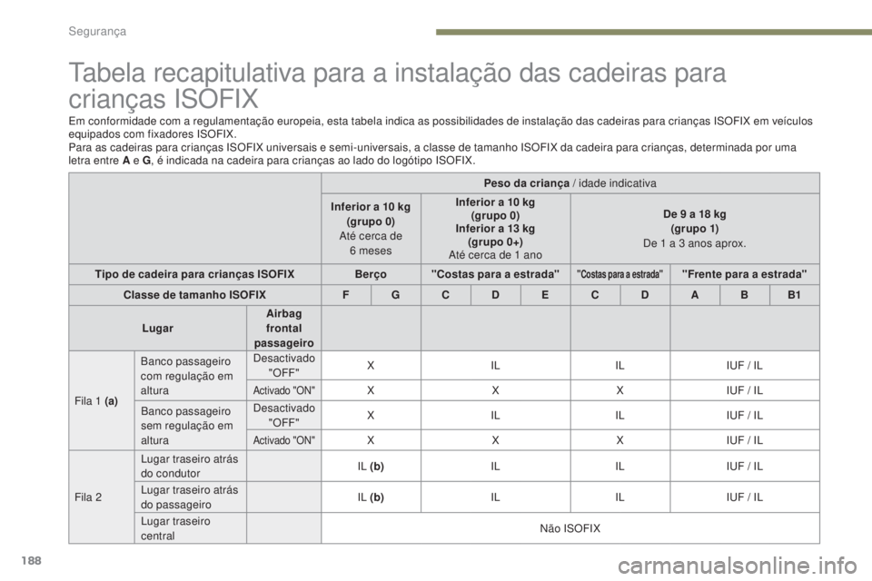 PEUGEOT 3008 2017 Manual de utilização (in Portuguese) 188
3008-2_pt_Chap05_securite_ed01-2016
tabela recapitulativa para a instalação das cadeiras para
crianças ISOFIX
Em conformidade com a regulamentação europeia, esta tabela indica as possibilida PEUGEOT 3008 2017 Manual de utilização (in Portuguese) 188
3008-2_pt_Chap05_securite_ed01-2016
tabela recapitulativa para a instalação das cadeiras para
crianças ISOFIX
Em conformidade com a regulamentação europeia, esta tabela indica as possibilida