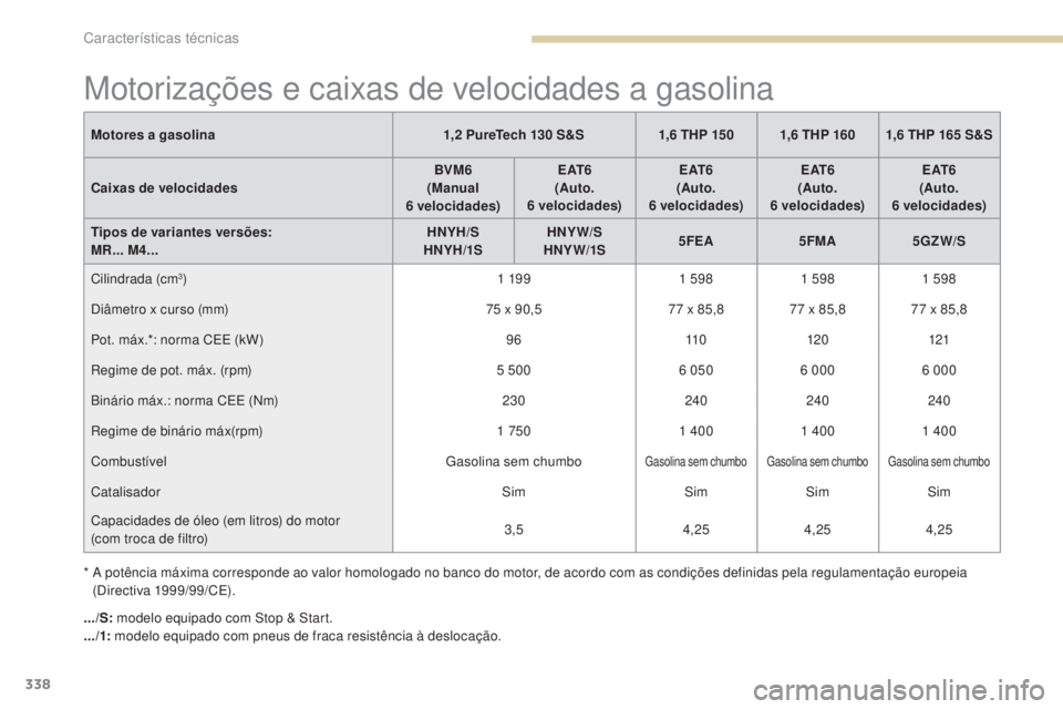 PEUGEOT 3008 2017 Manual de utilização (in Portuguese) 338
3008-2_pt_Chap09_caracteristiques_ed01-2016
Motorizações e caixas de velocidades a gasolina
Motores a gasolina1,2 PureTech 130 S&S1,6 THP 150 1,6 THP 160 1,6 THP 165 S&S
Caixas de velocidades BV PEUGEOT 3008 2017 Manual de utilização (in Portuguese) 338
3008-2_pt_Chap09_caracteristiques_ed01-2016
Motorizações e caixas de velocidades a gasolina
Motores a gasolina1,2 PureTech 130 S&S1,6 THP 150 1,6 THP 160 1,6 THP 165 S&S
Caixas de velocidades BV