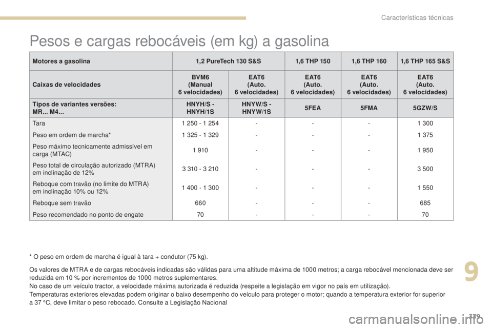 PEUGEOT 3008 2017 Manual de utilização (in Portuguese) 339
3008-2_pt_Chap09_caracteristiques_ed01-2016
Pesos e cargas rebocáveis (em kg) a gasolina
Os valores de MtRA e de cargas rebocáveis indicadas são válidas para uma altitude máxima de 1000 metro PEUGEOT 3008 2017 Manual de utilização (in Portuguese) 339
3008-2_pt_Chap09_caracteristiques_ed01-2016
Pesos e cargas rebocáveis (em kg) a gasolina
Os valores de MtRA e de cargas rebocáveis indicadas são válidas para uma altitude máxima de 1000 metro