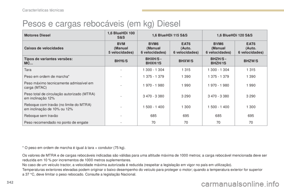 PEUGEOT 3008 2017 Manual de utilização (in Portuguese) 342
3008-2_pt_Chap09_caracteristiques_ed01-2016
Pesos e cargas rebocáveis (em kg) Diesel
Os valores de MtRA e de cargas rebocáveis indicadas são válidas para uma altitude máxima de 1000 metros; a PEUGEOT 3008 2017 Manual de utilização (in Portuguese) 342
3008-2_pt_Chap09_caracteristiques_ed01-2016
Pesos e cargas rebocáveis (em kg) Diesel
Os valores de MtRA e de cargas rebocáveis indicadas são válidas para uma altitude máxima de 1000 metros; a