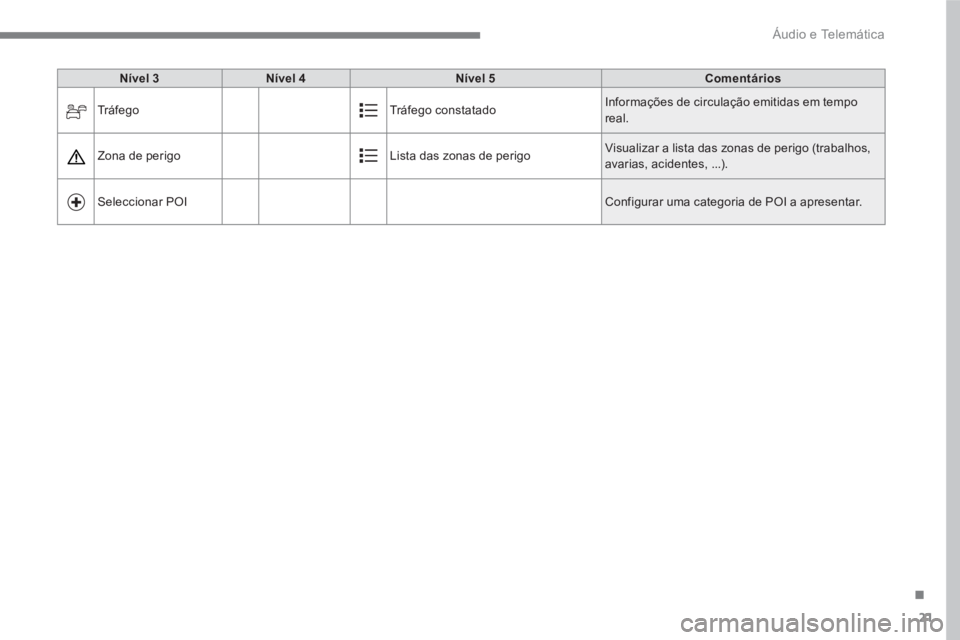 PEUGEOT 3008 2017 Manual de utilização (in Portuguese) 21
.
Áudio e Telemática
Nível 3
Nível 4
Nível 5
Comentários
Tráfego Tráfego constatado Informações de circulação emitidas em tempo
real.
Zona de perigo PEUGEOT 3008 2017 Manual de utilização (in Portuguese) 21
.
Áudio e Telemática
Nível 3
Nível 4
Nível 5
Comentários
Tráfego Tráfego constatado Informações de circulação emitidas em tempo
real.
Zona de perigo