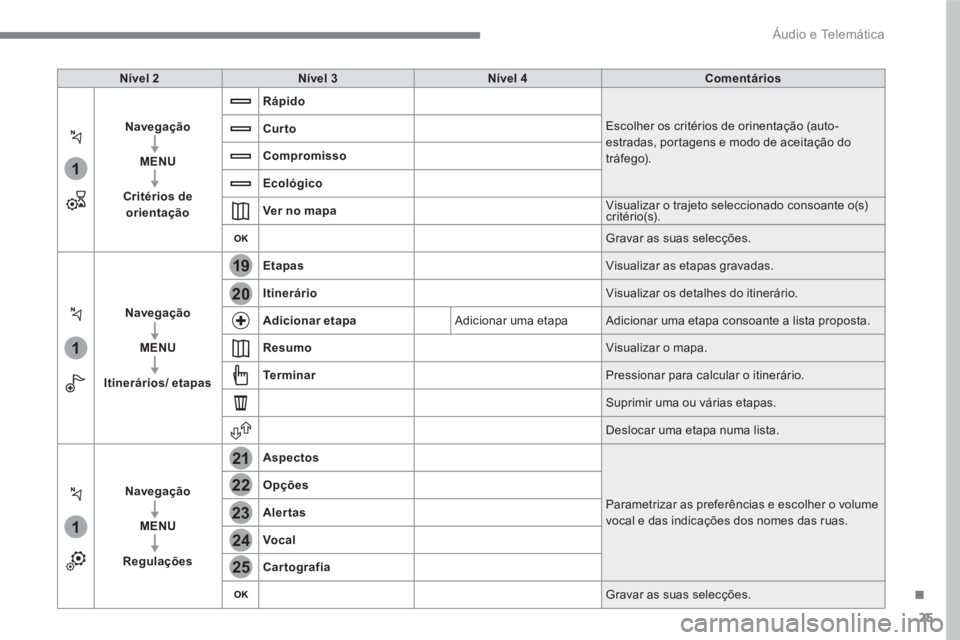 PEUGEOT 3008 2017 Manual de utilização (in Portuguese) 25
.
1
1
1
19
21
20
23
22
24
25
Áudio e Telemática
Nível 2
Nível 3
Nível 4
Comentários
Navegação
MENU
Critérios de
orient PEUGEOT 3008 2017 Manual de utilização (in Portuguese) 25
.
1
1
1
19
21
20
23
22
24
25
Áudio e Telemática
Nível 2
Nível 3
Nível 4
Comentários
Navegação
MENU
Critérios de
orient