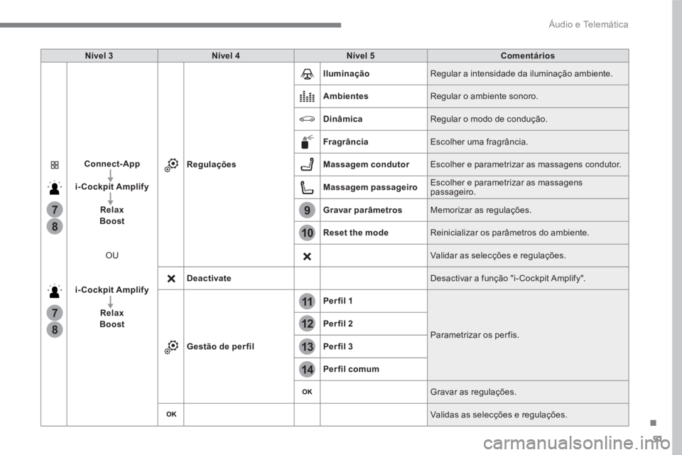 PEUGEOT 3008 2017 Manual de utilização (in Portuguese) 51
.
13
12
10
11
9
14
7
7
8
8
Áudio e Telemática
Nível 3
Nível 4
Nível 5
Comentários
Connect-App
i-Cockpit Amplify
Relax
Boost
PEUGEOT 3008 2017 Manual de utilização (in Portuguese) 51
.
13
12
10
11
9
14
7
7
8
8
Áudio e Telemática
Nível 3
Nível 4
Nível 5
Comentários
Connect-App
i-Cockpit Amplify
Relax
Boost