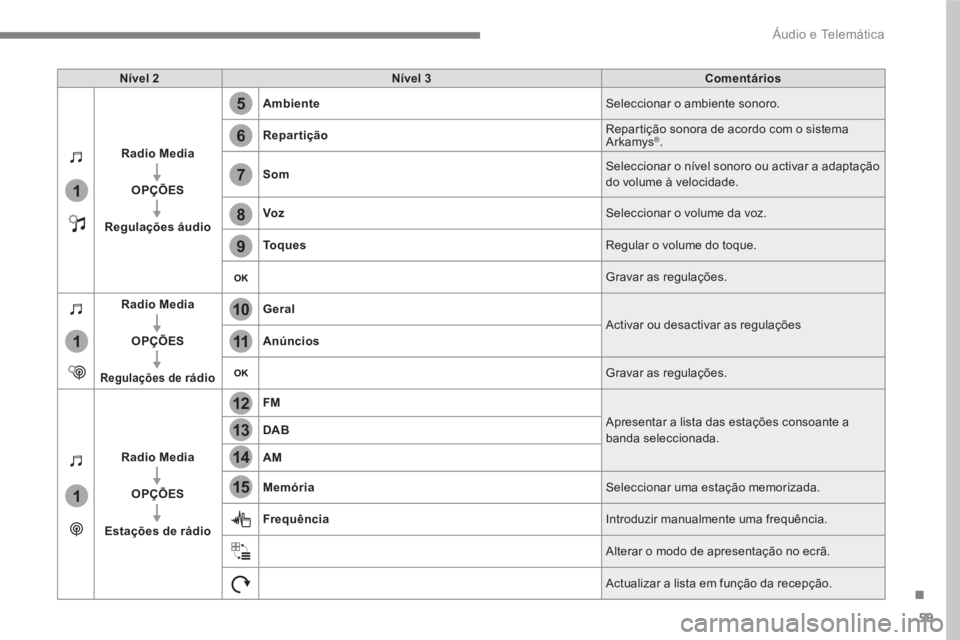 PEUGEOT 3008 2017 Manual de utilização (in Portuguese) 59
.
5
12
8
6
13
14
15
9
7
10
11
1
1
1
Áudio e Telemática
Nível 2
Nível 3
Comentários
Radio Media
OPÇÕES
Regulações áudio
Ambiente
Sele PEUGEOT 3008 2017 Manual de utilização (in Portuguese) 59
.
5
12
8
6
13
14
15
9
7
10
11
1
1
1
Áudio e Telemática
Nível 2
Nível 3
Comentários
Radio Media
OPÇÕES
Regulações áudio
Ambiente
Sele