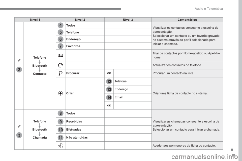 PEUGEOT 3008 2017 Manual de utilização (in Portuguese) 69
.
14
12
13
3
2
5
6
7
4
8
9
10
11
Áudio e Telemática
Nível 1
Nível 2
Nível 3
Comentários
Te l e f o n e
Bluetooth
Contacto
To d o s
PEUGEOT 3008 2017 Manual de utilização (in Portuguese) 69
.
14
12
13
3
2
5
6
7
4
8
9
10
11
Áudio e Telemática
Nível 1
Nível 2
Nível 3
Comentários
Te l e f o n e
Bluetooth
Contacto
To d o s