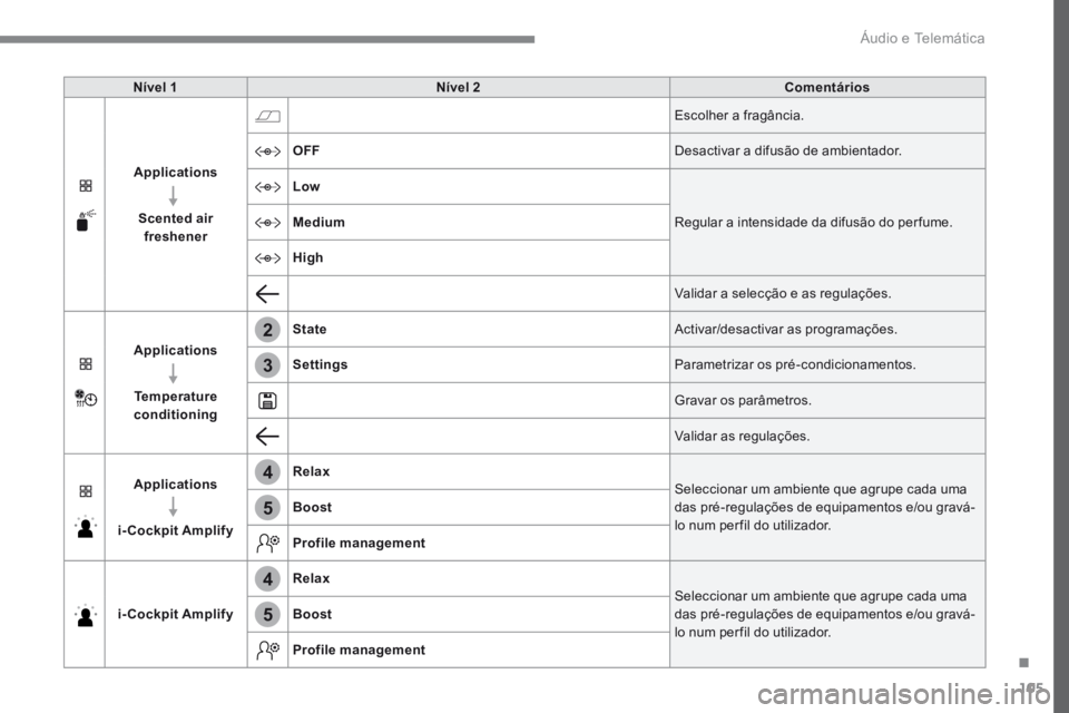 PEUGEOT 3008 2017  Manual de utilização (in Portuguese) 105
2
3
4
4
5
5
Transversal-Peugeot_pt_Chap02_RCC-2-2-0_ed01-2016
Nível 1Nível 2 Comentários
Applications Scented air  freshener Escolher a fragância.
OFF Desactivar a difusão de ambientador.
Low
