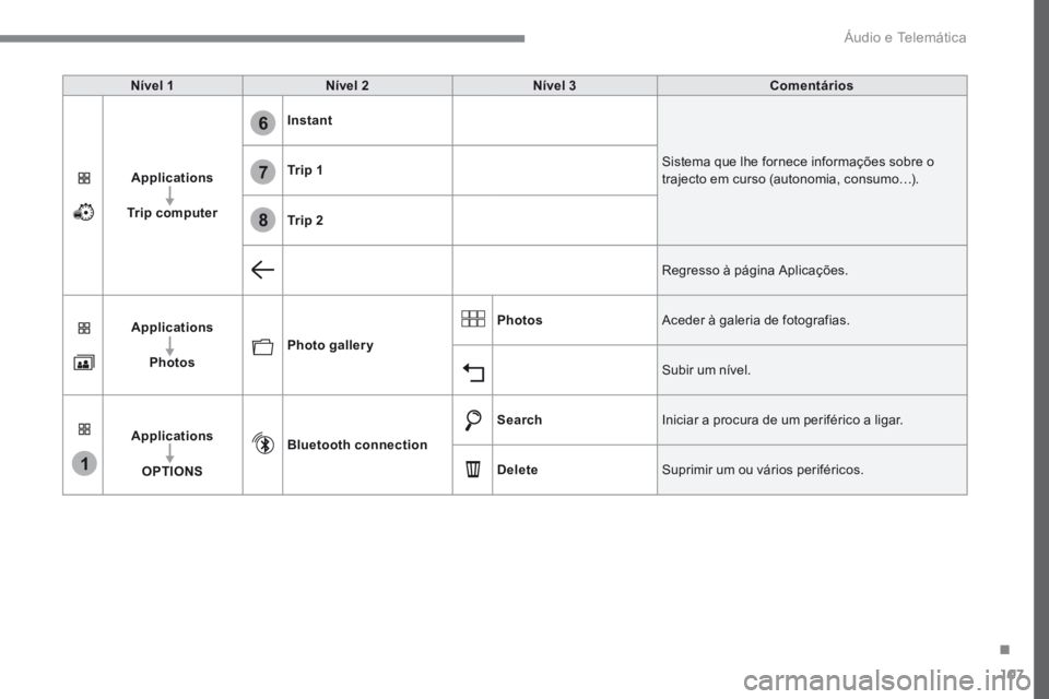 PEUGEOT 3008 2017  Manual de utilização (in Portuguese) 107
1
6
7
8
Transversal-Peugeot_pt_Chap02_RCC-2-2-0_ed01-2016
Nível 1Nível 2 Nível 3 Comentários
Applications
Trip computer Instant
Sistema que lhe fornece informações sobre o 
trajecto em curso