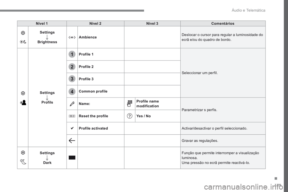 PEUGEOT 3008 2017 Manual de utilização (in Portuguese) 139
1
2
3
4
Transversal-Peugeot_pt_Chap02_RCC-2-2-0_ed01-2016
Nível 1Nível 2 Nível 3 Comentários
Settings
Brightness Ambience
Deslocar o cursor para regular a luminosidade do
ecrã e/ou do quadro PEUGEOT 3008 2017 Manual de utilização (in Portuguese) 139
1
2
3
4
Transversal-Peugeot_pt_Chap02_RCC-2-2-0_ed01-2016
Nível 1Nível 2 Nível 3 Comentários
Settings
Brightness Ambience
Deslocar o cursor para regular a luminosidade do
ecrã e/ou do quadro