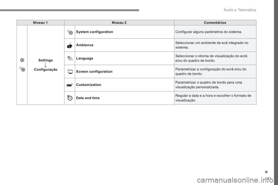 PEUGEOT 3008 2017 Manual de utilização (in Portuguese) 141
Transversal-Peugeot_pt_Chap02_RCC-2-2-0_ed01-2016
Niveau 1Niveau 2 Comentários
Settings
Configuração System configuration
Configurar alguns parâmetros do sistema.
Ambience Seleccionar um ambie PEUGEOT 3008 2017 Manual de utilização (in Portuguese) 141
Transversal-Peugeot_pt_Chap02_RCC-2-2-0_ed01-2016
Niveau 1Niveau 2 Comentários
Settings
Configuração System configuration
Configurar alguns parâmetros do sistema.
Ambience Seleccionar um ambie