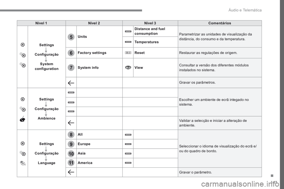 PEUGEOT 3008 2017 Manual de utilização (in Portuguese) 143
6
5
7
8
9
10
11
Transversal-Peugeot_pt_Chap02_RCC-2-2-0_ed01-2016
Nível 1Nível 2 Nível 3 Comentários
Settings
Configuração System
configuration Units
Distance and fuel
consumption
Parametr PEUGEOT 3008 2017 Manual de utilização (in Portuguese) 143
6
5
7
8
9
10
11
Transversal-Peugeot_pt_Chap02_RCC-2-2-0_ed01-2016
Nível 1Nível 2 Nível 3 Comentários
Settings
Configuração System
configuration Units
Distance and fuel
consumption
Parametr