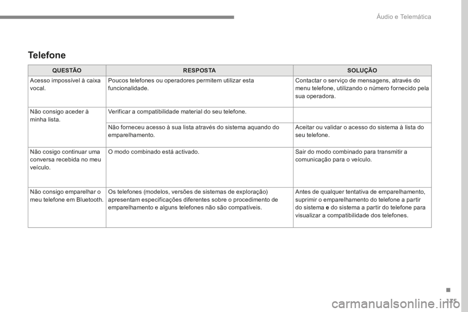 PEUGEOT 3008 2017 Manual de utilização (in Portuguese) 175
Transversal-Peugeot_pt_Chap03_RD6_ed01-2016
Q U E S TÃOR E S P O S TA SOLUÇÃO
Acesso impossível à caixa
vocal. Poucos telefones ou operadores permitem utilizar esta
funcionalidade. Contacta PEUGEOT 3008 2017 Manual de utilização (in Portuguese) 175
Transversal-Peugeot_pt_Chap03_RD6_ed01-2016
Q U E S TÃOR E S P O S TA SOLUÇÃO
Acesso impossível à caixa
vocal. Poucos telefones ou operadores permitem utilizar esta
funcionalidade. Contacta