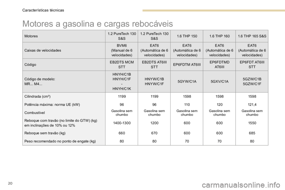 PEUGEOT 3008 2017  Manual de utilização (in Portuguese) 20
Motores a gasolina e cargas rebocáveis
Motores1.2 PureTech 130 
S&S 1.2 PureTech 130 
S&S 1.6 THP 150
1.6 THP 1601.6 THP 165 S&S
Caixas de velocidades BVM6
(Manual de 6  velocidades) E AT 6
(Autom