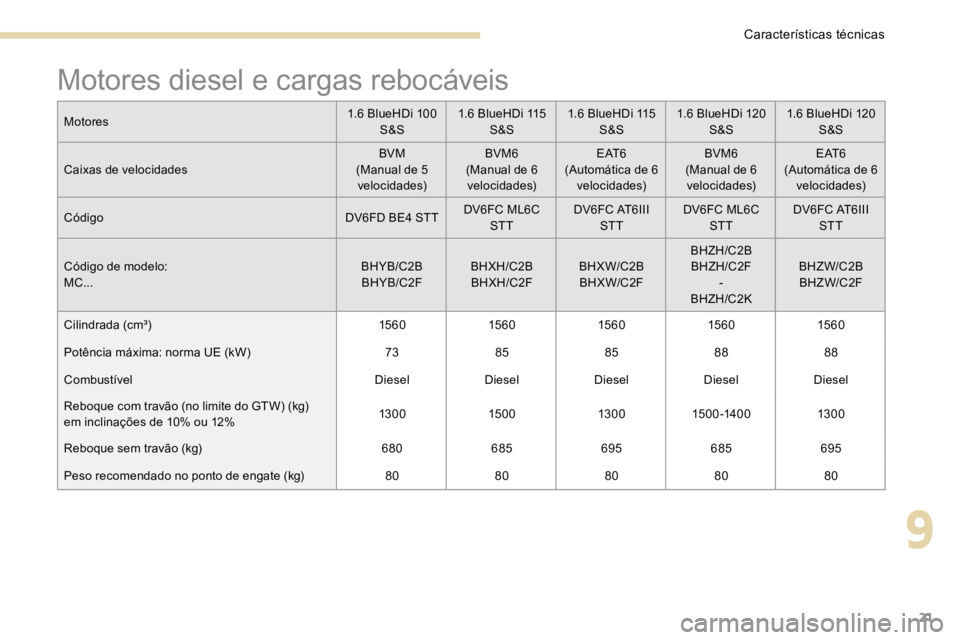 PEUGEOT 3008 2017  Manual de utilização (in Portuguese) 21
Motores diesel e cargas rebocáveis
Motores1.6 BlueHDi 100 
S&S 1.6 BlueHDi 115 
S&S 1.6 BlueHDi 115 
S&S 1.6 BlueHDi 120 
S&S 1.6 BlueHDi 120 
S&S
Caixas de velocidades BVM
(Manual de 5  velocidad