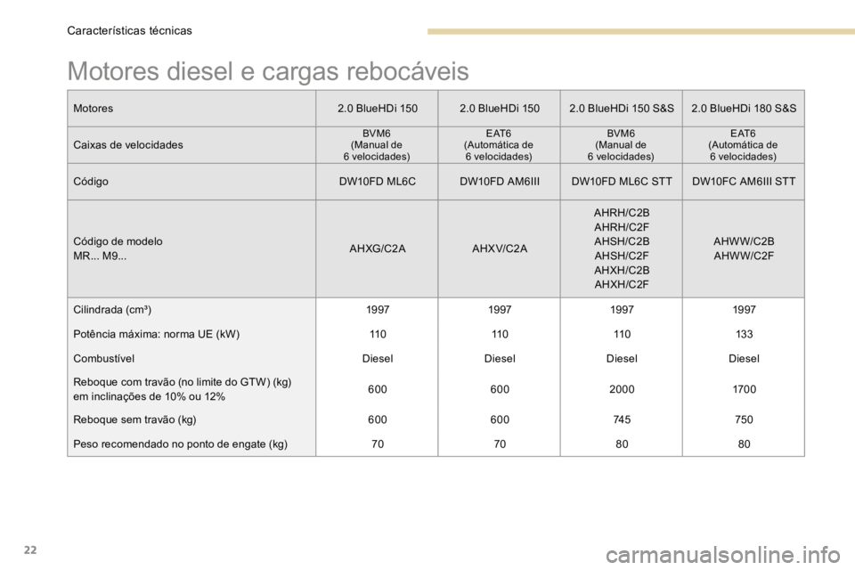 PEUGEOT 3008 2017  Manual de utilização (in Portuguese) 22
Motores diesel e cargas rebocáveis
Motores2.0 BlueHDi 1502.0 BlueHDi 1502.0 BlueHDi 150 S&S 2.0 BlueHDi 180 S&S
Caixas de velocidades
BVM6
(Manual de  
6 velocidades) E AT 6
(Automática de  6  ve