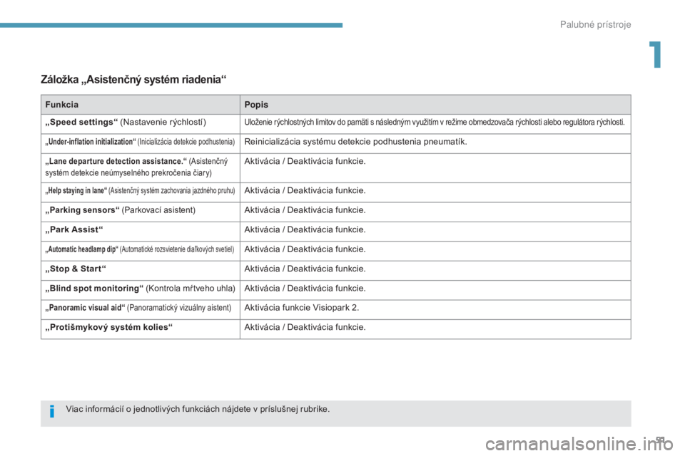 PEUGEOT 3008 2017  Návod na použitie (in Slovakian) 51
3008-2_sk_Chap01_instruments-de-bord_ed01-2016
Záložka „Asistenčný systém riadenia“
FunkciaPopis
„Speed settings“ (Nastavenie rýchlostí)
Uloženie rýchlostných limitov do pamäti s
