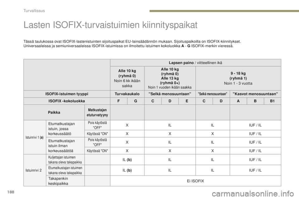 PEUGEOT 3008 2017 Omistajan Käsikirja (in Finnish) 188
3008-2_fi_Chap05_securite_ed01-2016
Lasten ISoFIX-turvaistuimien kiinnityspaikat
tässä taulukossa ovat ISoF IX-lastenistuinten sijoituspaikat eu- lainsäädännön mukaan. Sijoituspaikoilla on PEUGEOT 3008 2017 Omistajan Käsikirja (in Finnish) 188
3008-2_fi_Chap05_securite_ed01-2016
Lasten ISoFIX-turvaistuimien kiinnityspaikat
tässä taulukossa ovat ISoF IX-lastenistuinten sijoituspaikat eu- lainsäädännön mukaan. Sijoituspaikoilla on