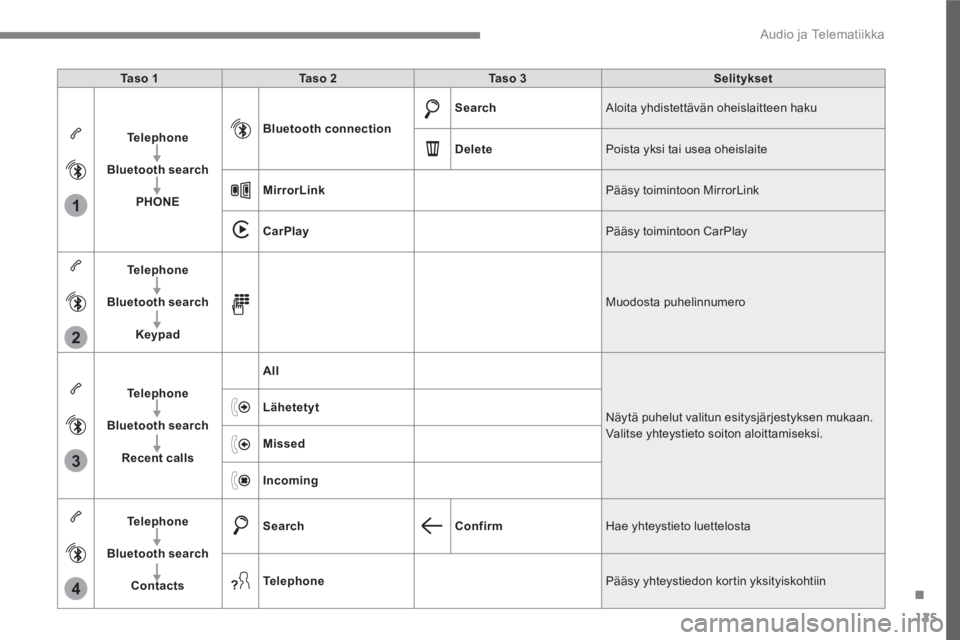 PEUGEOT 3008 2017  Omistajan Käsikirja (in Finnish) 125
.
1
2
3
4
  Audio ja Telematiikka 
 
 
Ta s o  1 
   
Ta s o  2 
   
Ta s o  3 
   
Selitykset 
 
   
Te l e p h o n e 
 
   
   
Bluetooth search 
 
   
   
PHONE 
    
Bluetooth connection 
    