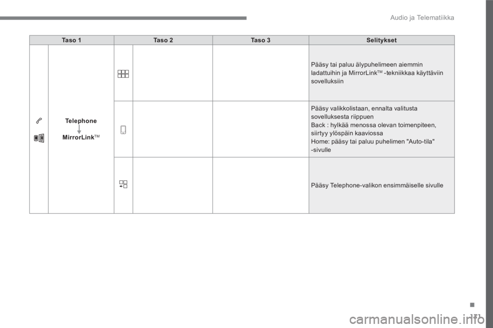 PEUGEOT 3008 2017  Omistajan Käsikirja (in Finnish) 131
.
  Audio ja Telematiikka 
 
 
 
Ta s o  1 
 
   
 
Ta s o  2 
 
   
 
Ta s o  3 
 
   
 
Selitykset 
 
 
   
 
Te l e p h o n e 
 
   
   
MirrorLink 
 
 
TM 
 
 
   Pääsy tai paluu älypuhelim