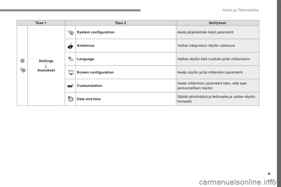 PEUGEOT 3008 2017  Omistajan Käsikirja (in Finnish) 141
.
  Audio ja Telematiikka 
 
 
Ta s o  1 
   
Ta s o  2 
   
Selitykset 
 
   
Settings 
 
   
   
Asetukset 
    
System configuration 
  Aseta järjestelmän tietyt parametrit 
   
Ambience 
  V