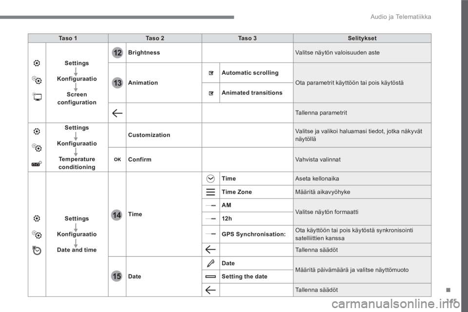 PEUGEOT 3008 2017 Omistajan Käsikirja (in Finnish) 145
.
12
13
14
15
Audio ja Telematiikka
Ta s o 1
Ta s o 2
Ta s o 3
Selitykset
Settings
Konfiguraatio
Screen
configuration
Brightness
Val PEUGEOT 3008 2017 Omistajan Käsikirja (in Finnish) 145
.
12
13
14
15
Audio ja Telematiikka
Ta s o 1
Ta s o 2
Ta s o 3
Selitykset
Settings
Konfiguraatio
Screen
configuration
Brightness
Val