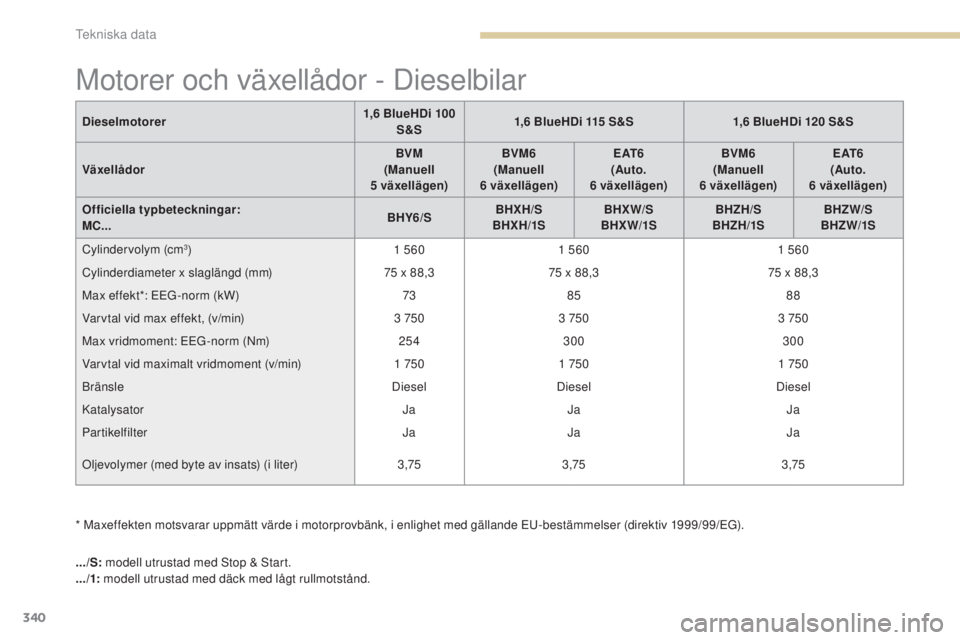 PEUGEOT 3008 2017 Bruksanvisningar (in Swedish) 340
3008-2_sv_Chap09_caracteristiques_ed01-2016
Motorer och växellådor - Dieselbilar
* Maxeffekten motsvarar uppmätt värde i motorprovbänk, i enlighet med gällande EU-bestämmelser (direktiv 199 PEUGEOT 3008 2017 Bruksanvisningar (in Swedish) 340
3008-2_sv_Chap09_caracteristiques_ed01-2016
Motorer och växellådor - Dieselbilar
* Maxeffekten motsvarar uppmätt värde i motorprovbänk, i enlighet med gällande EU-bestämmelser (direktiv 199