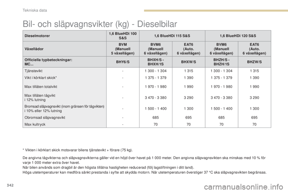 PEUGEOT 3008 2017 Bruksanvisningar (in Swedish) 342
3008-2_sv_Chap09_caracteristiques_ed01-2016
Bil- och släpvagnsvikter (kg) - Dieselbilar
De angivna tågvikterna och släpvagnsvikterna gäller vid en höjd över havet på 1 000 meter. Den angivn PEUGEOT 3008 2017 Bruksanvisningar (in Swedish) 342
3008-2_sv_Chap09_caracteristiques_ed01-2016
Bil- och släpvagnsvikter (kg) - Dieselbilar
De angivna tågvikterna och släpvagnsvikterna gäller vid en höjd över havet på 1 000 meter. Den angivn