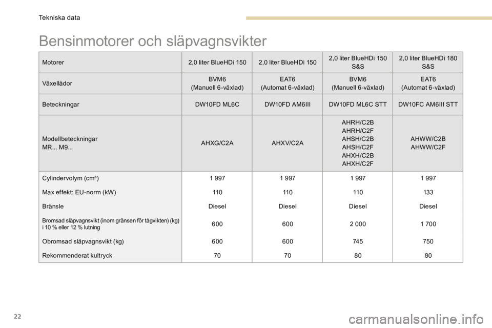 PEUGEOT 3008 2017  Bruksanvisningar (in Swedish) 22
Bensinmotorer och släpvagnsvikter
Motorer2,0 liter BlueHDi 1502,0 liter BlueHDi 1502,0 liter BlueHDi 150 
S&S 2,0 liter BlueHDi 180 
S&S
Växellådor BVM6
(Manuell 6-växlad) E AT 6
(Automat 6-vä